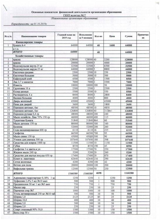 Основные показатели финансовой деятельности за 3кв.2019г