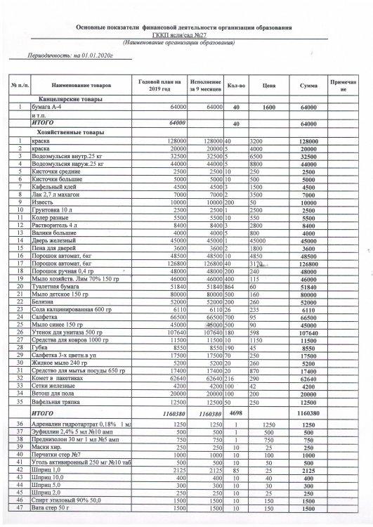 Основные показатели финансовой деятельности за 4 кв.2019г