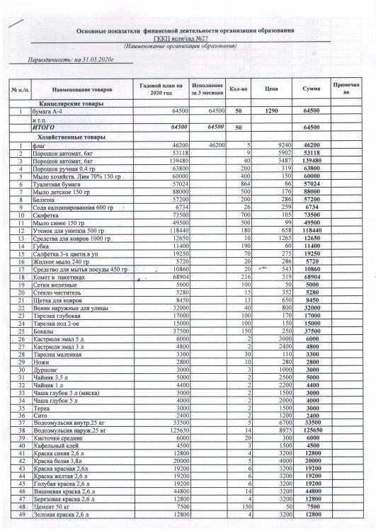 Основные показатели финансовой деятельности за 1 кв.2020