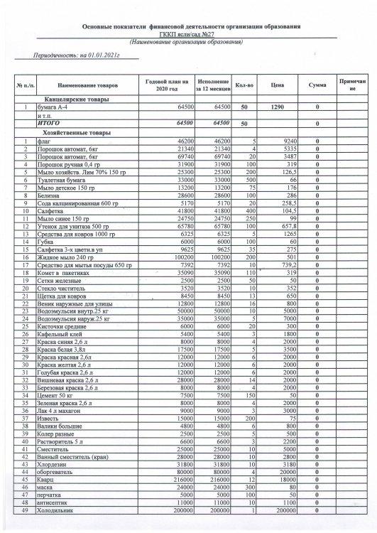 Основные показатели финансовой деятельности за 4 кв.2020г