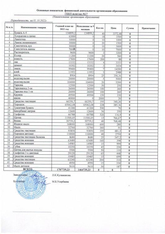 Основные показатели финансовой деятельности за 3 кв.2022г